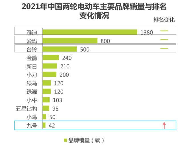 两轮电动汽车弯路:高价不等于高端就销量和市场份额