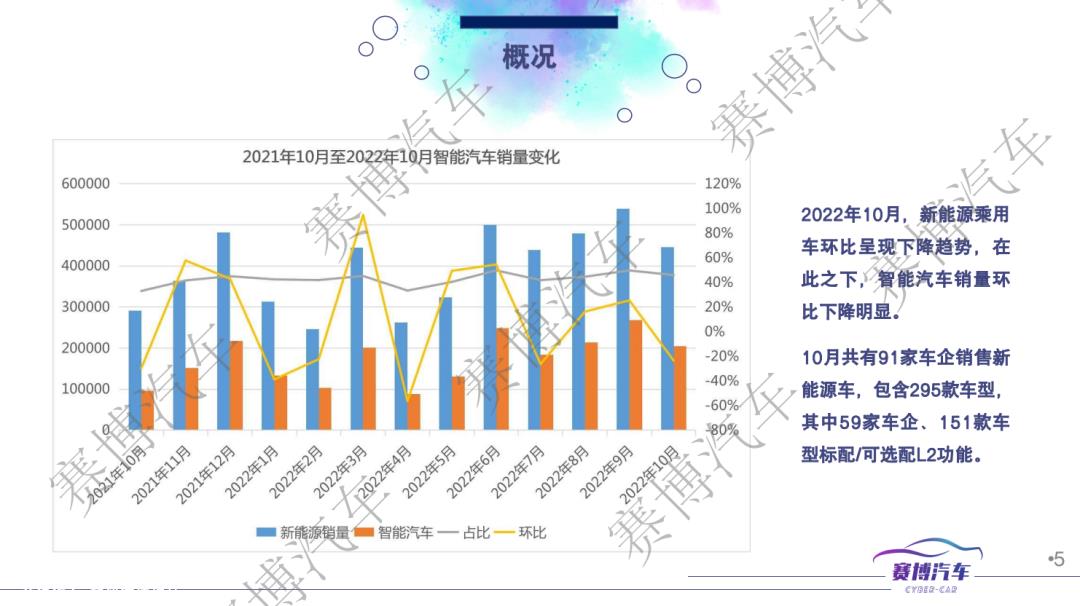 022年10月智能汽车销量为205072辆'