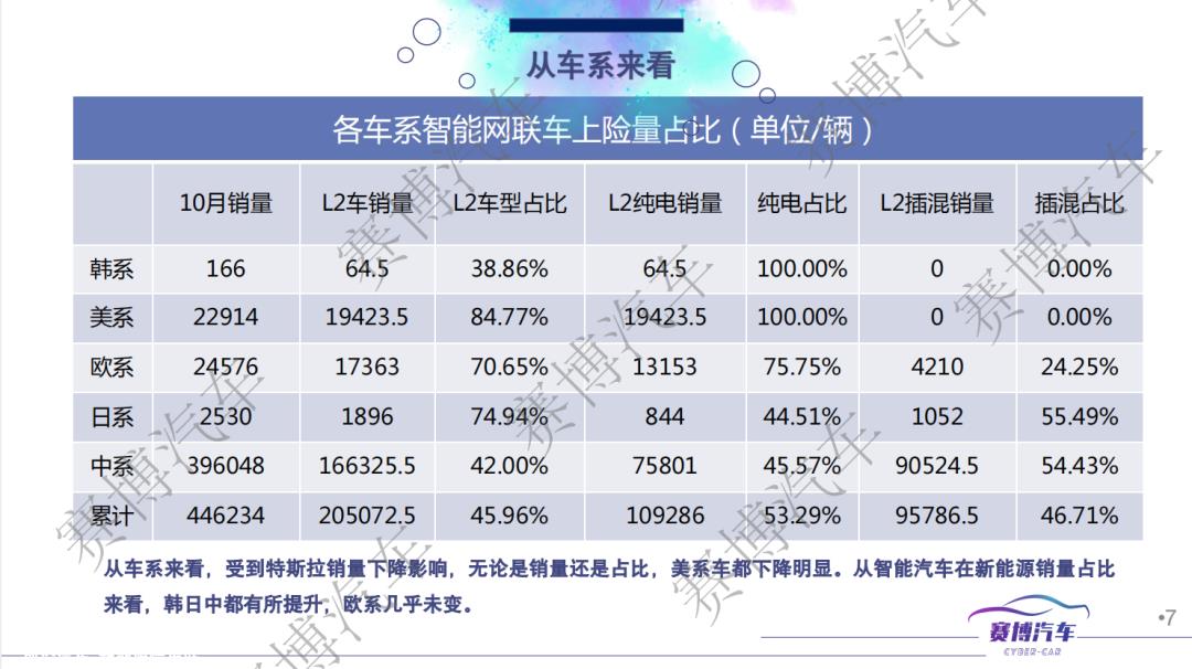 022年10月智能汽车销量为205072辆'
