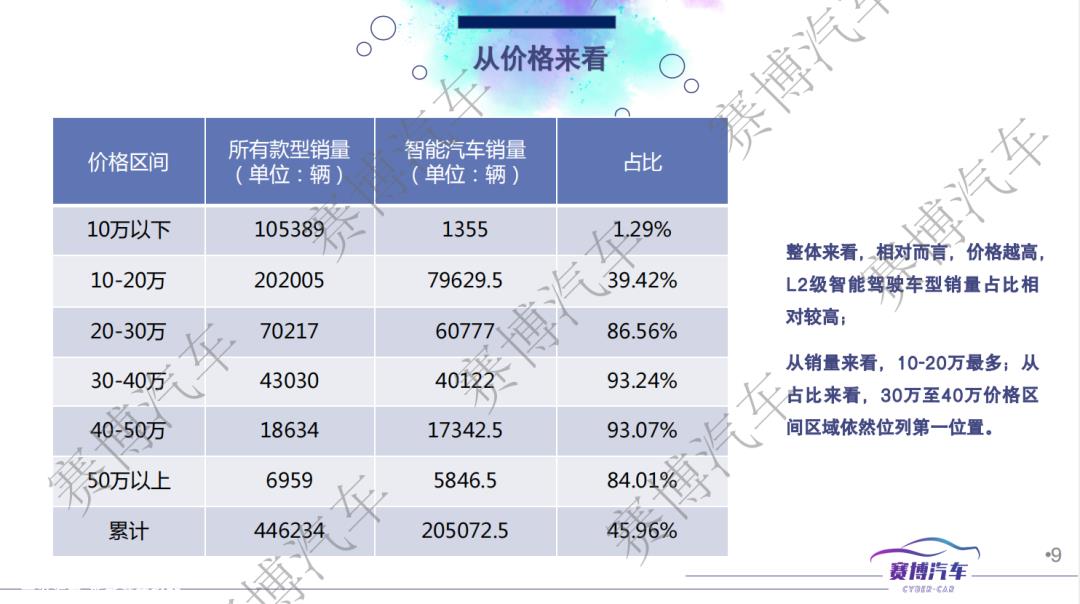 022年10月智能汽车销量为205072辆'