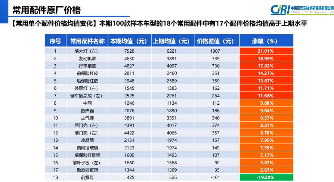 华晨宝马3系仅前挡风玻璃价格上涨4001元,北京奔驰C级主气