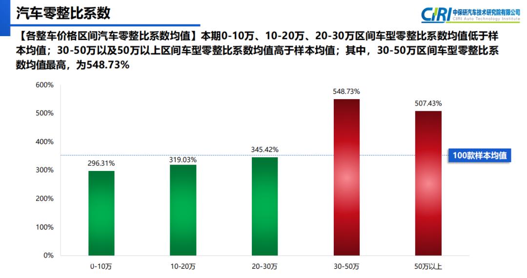 华晨宝马3系仅前挡风玻璃价格上涨4001元,北京奔驰C级主气