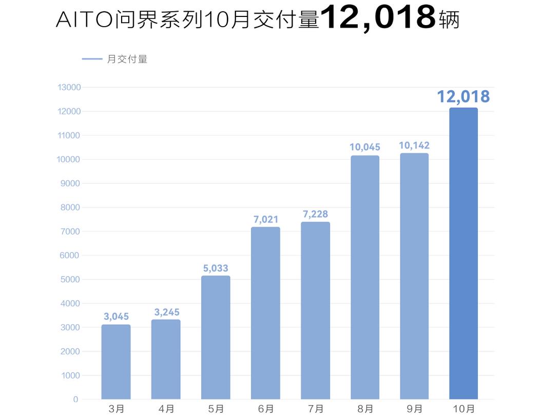 022年10月AITO问界系列销量已达12018台同比增长461．37％'