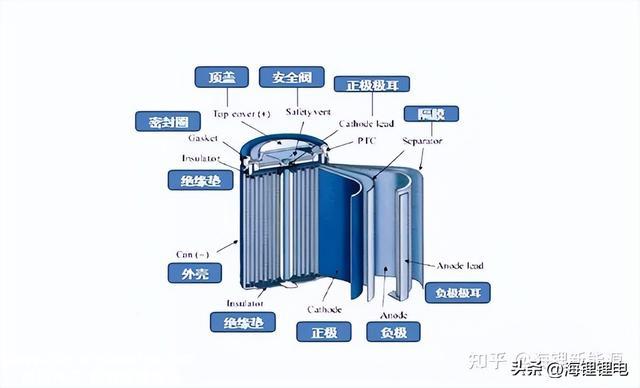 2022年最新锂电池行业产业链先容（1）