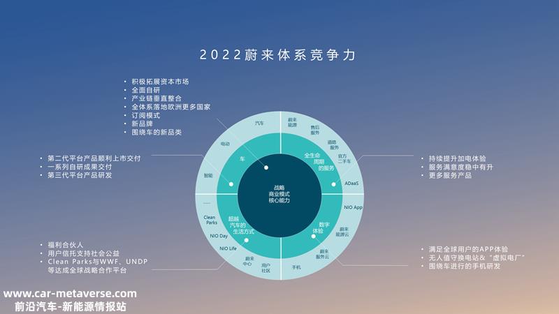 蔚来的2022年：平台化“开枝散叶”，体系竞争力加强