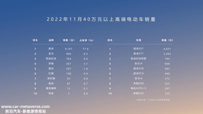 蔚来的2022年：平台化“开枝散叶”，体系竞争力加强