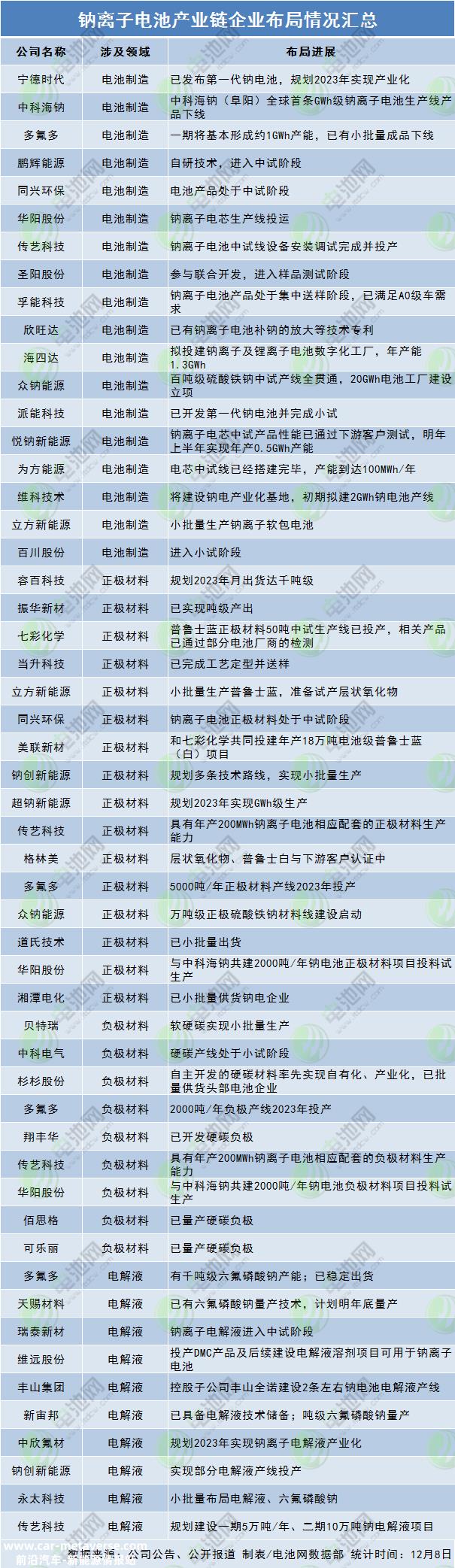 40余家钠电产业链企业布局进展追踪！