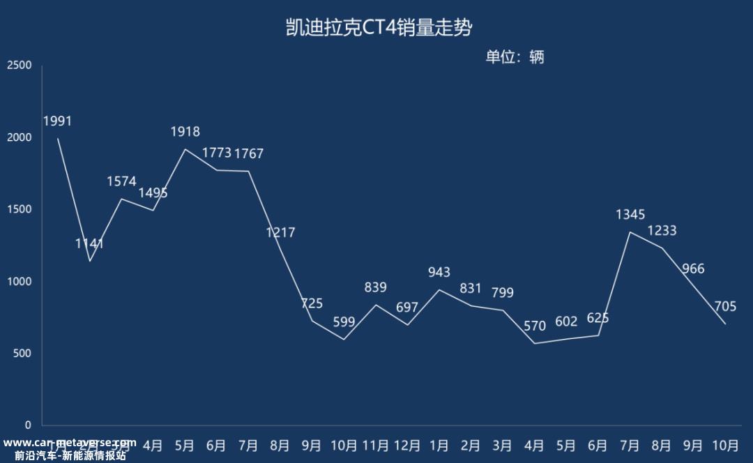 023款凯迪拉克CT4终端价格将进一步下跌'