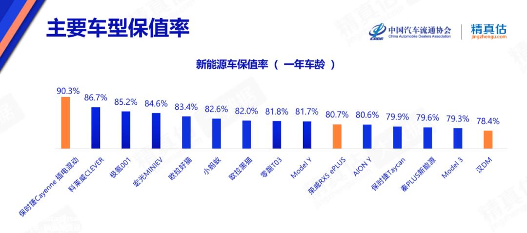 新能源汽车保值率普遍不高