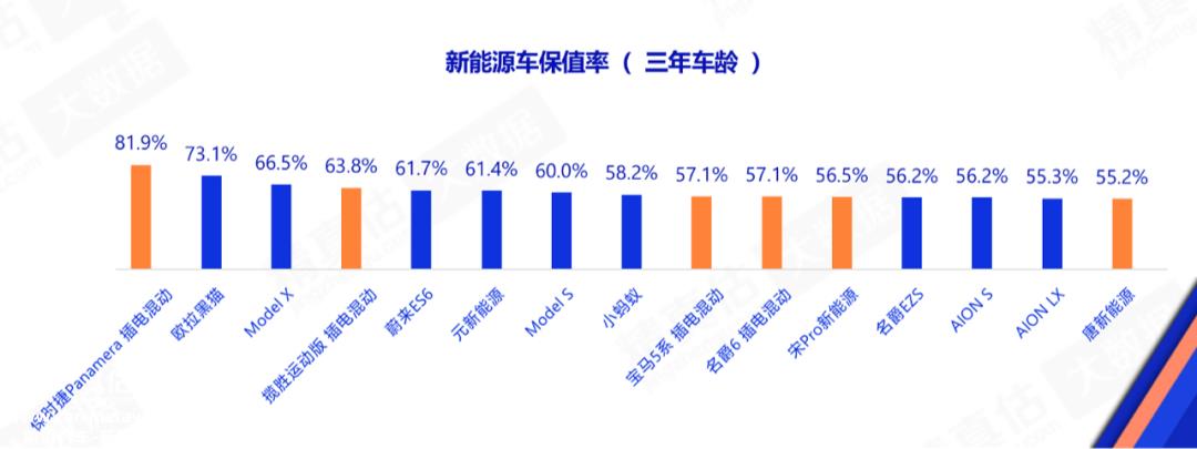 新能源汽车保值率普遍不高