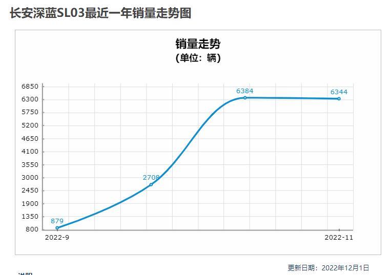 长安深蓝SL为什么03销量低迷?
