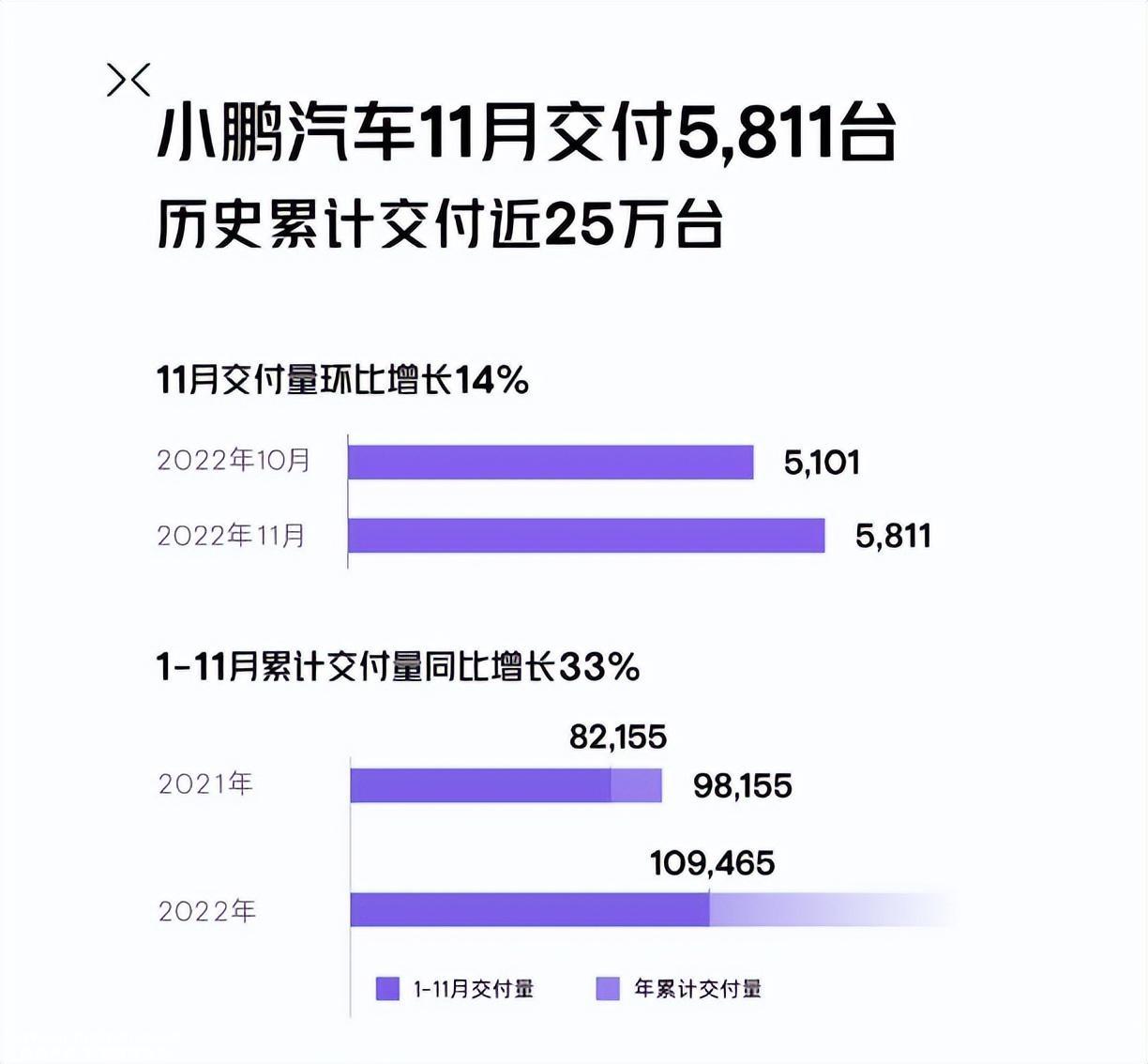小鹏从11月开始 G9的交货量是1546辆