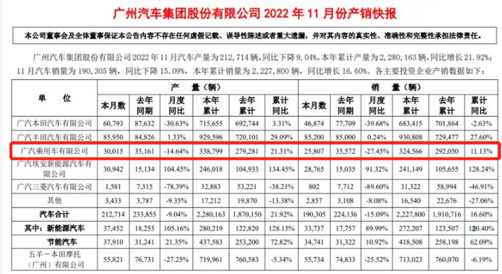 广汽传祺11月销量25807辆同比下降27.45%