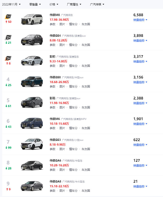 广汽传祺11月销量25807辆同比下降27.45%