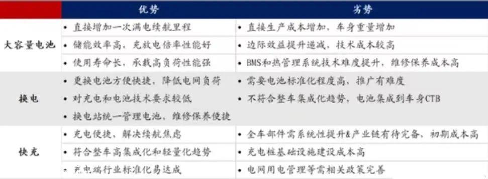022年高压快充行业研究报告"