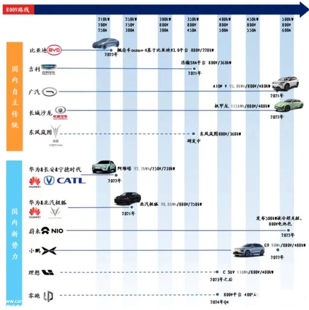 022年高压快充行业研究报告"