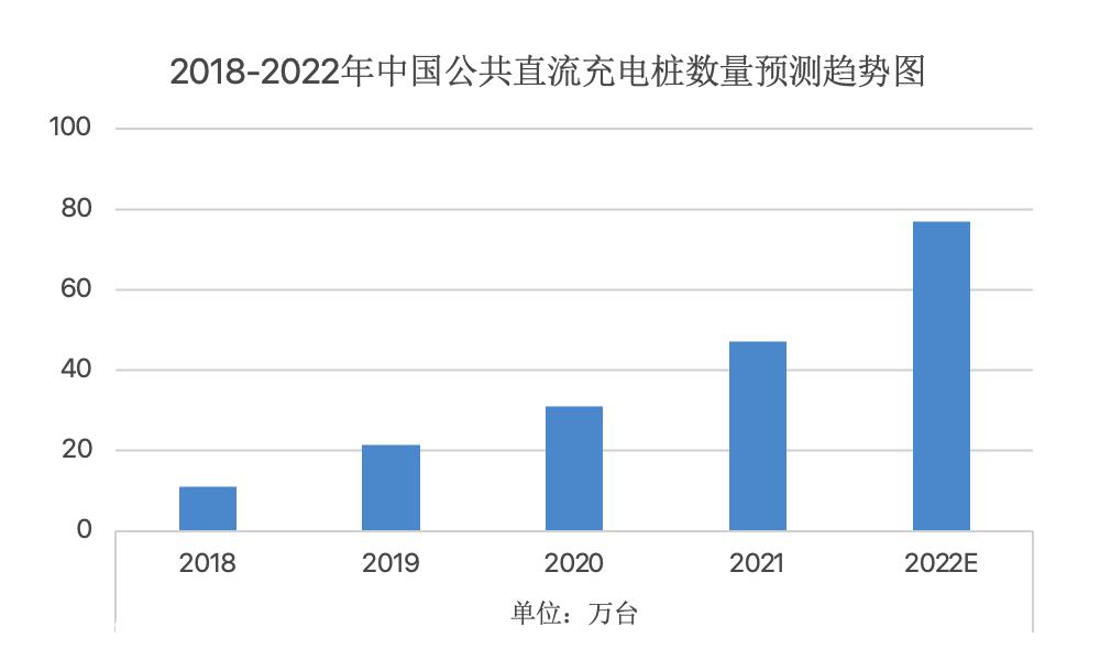 022年高压快充行业研究报告"