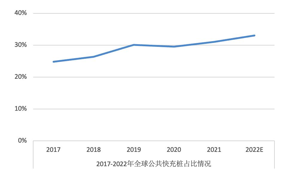 022年高压快充行业研究报告"