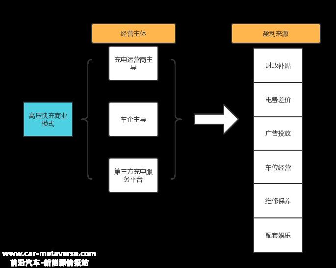022年高压快充行业研究报告"