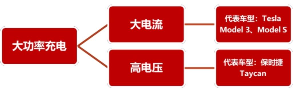 022年高压快充行业研究报告"