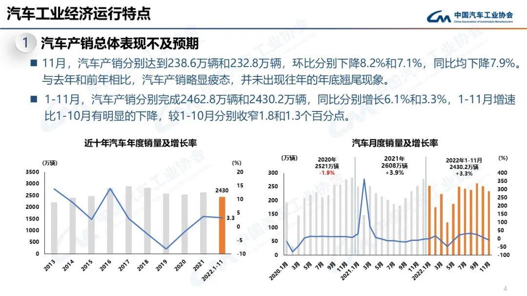 022年11月汽车产销分别达到238.6万辆和232万辆'
