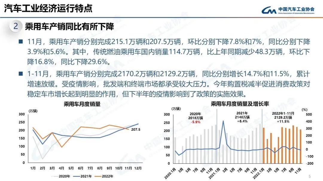 022年11月汽车产销分别达到238.6万辆和232万辆'