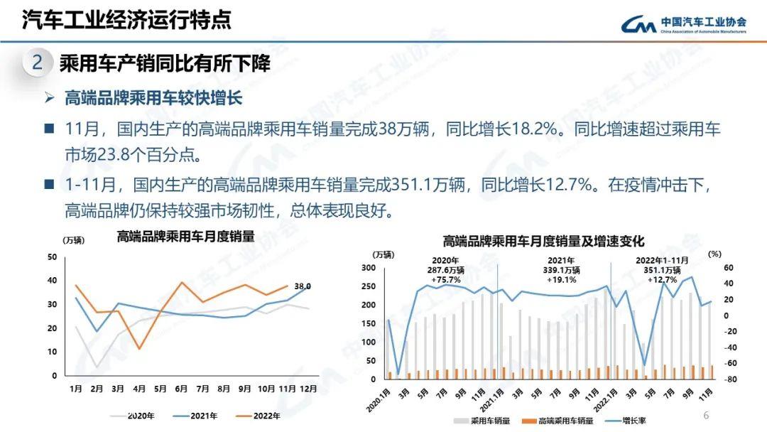 022年11月汽车产销分别达到238.6万辆和232万辆'