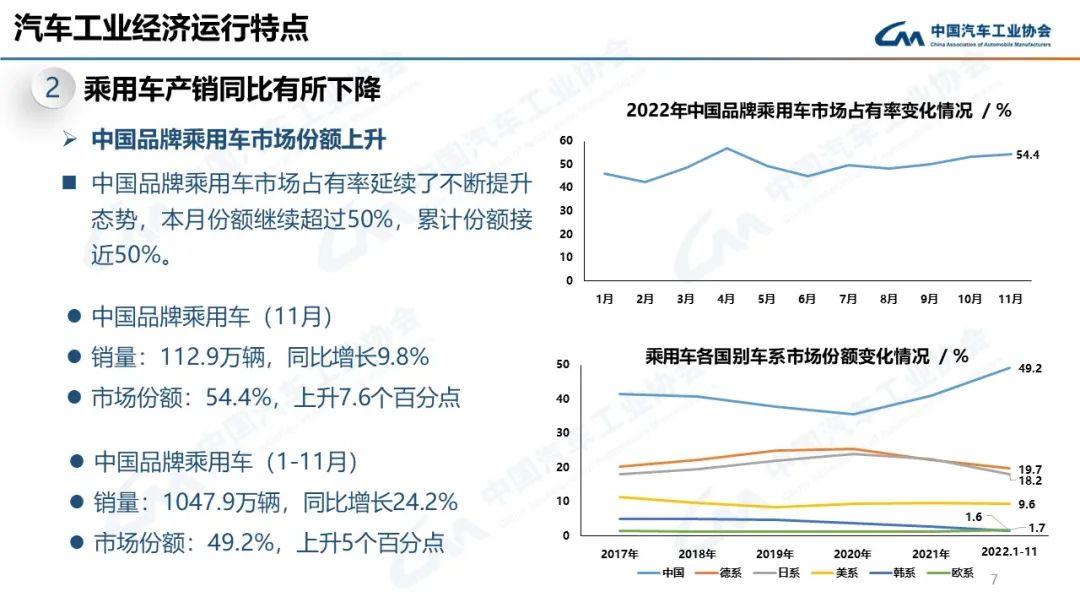 022年11月汽车产销分别达到238.6万辆和232万辆'