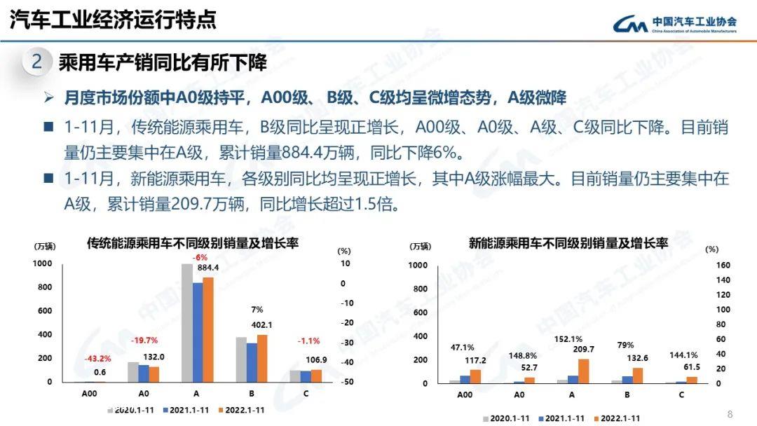 022年11月汽车产销分别达到238.6万辆和232万辆'