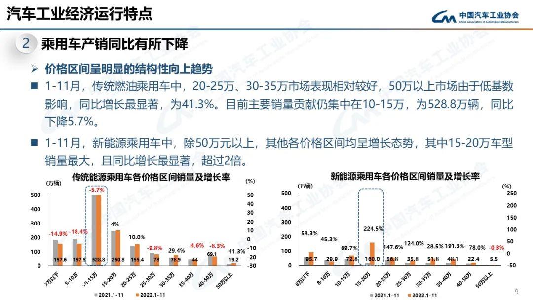 022年11月汽车产销分别达到238.6万辆和232万辆'