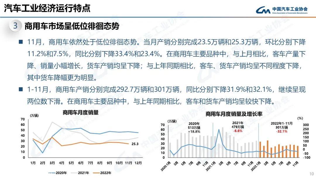 022年11月汽车产销分别达到238.6万辆和232万辆'