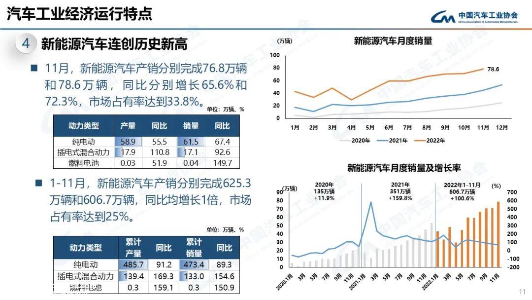 022年11月汽车产销分别达到238.6万辆和232万辆'