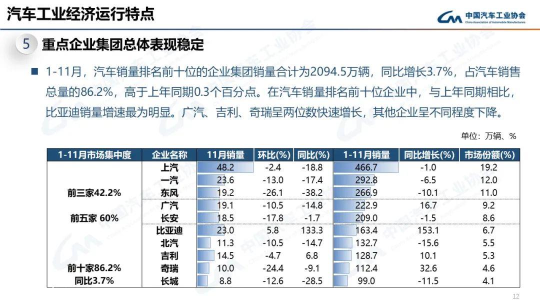 022年11月汽车产销分别达到238.6万辆和232万辆'