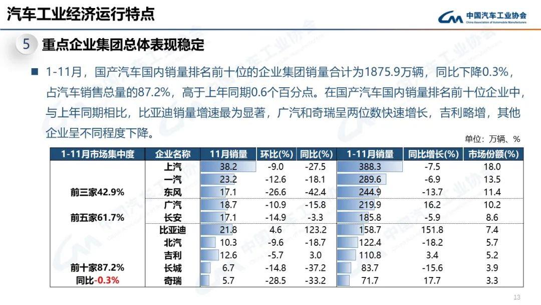 022年11月汽车产销分别达到238.6万辆和232万辆'