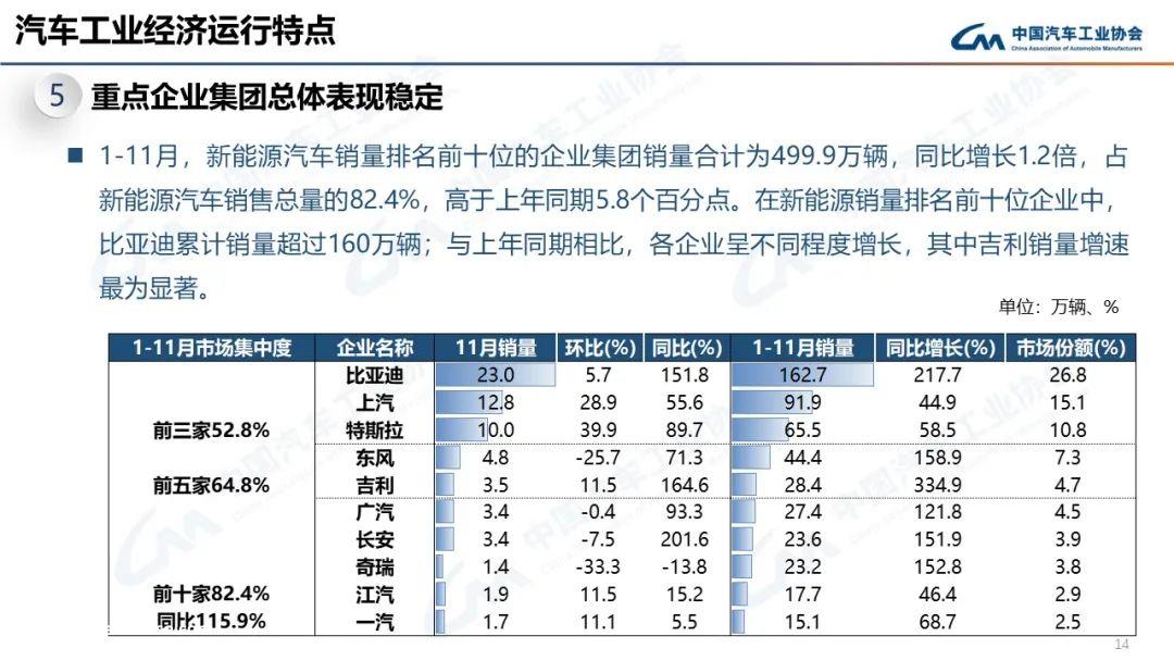 022年11月汽车产销分别达到238.6万辆和232万辆'