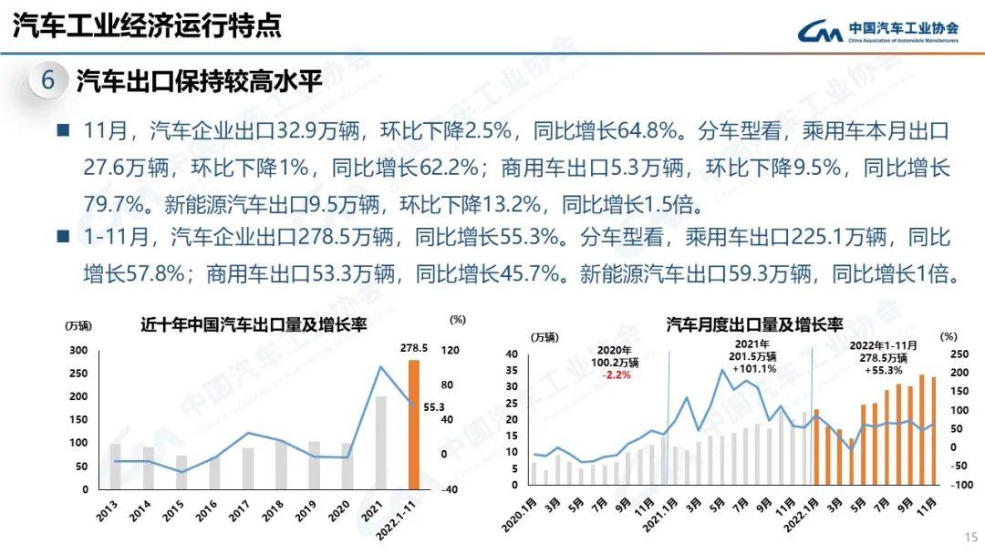 022年11月汽车产销分别达到238.6万辆和232万辆'