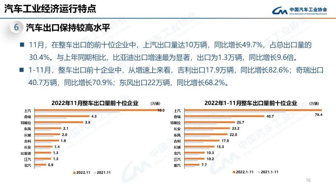 022年11月汽车产销分别达到238.6万辆和232万辆'