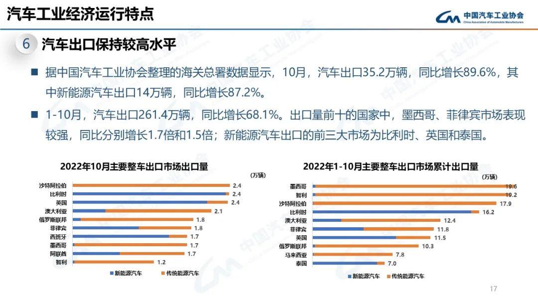 022年11月汽车产销分别达到238.6万辆和232万辆'