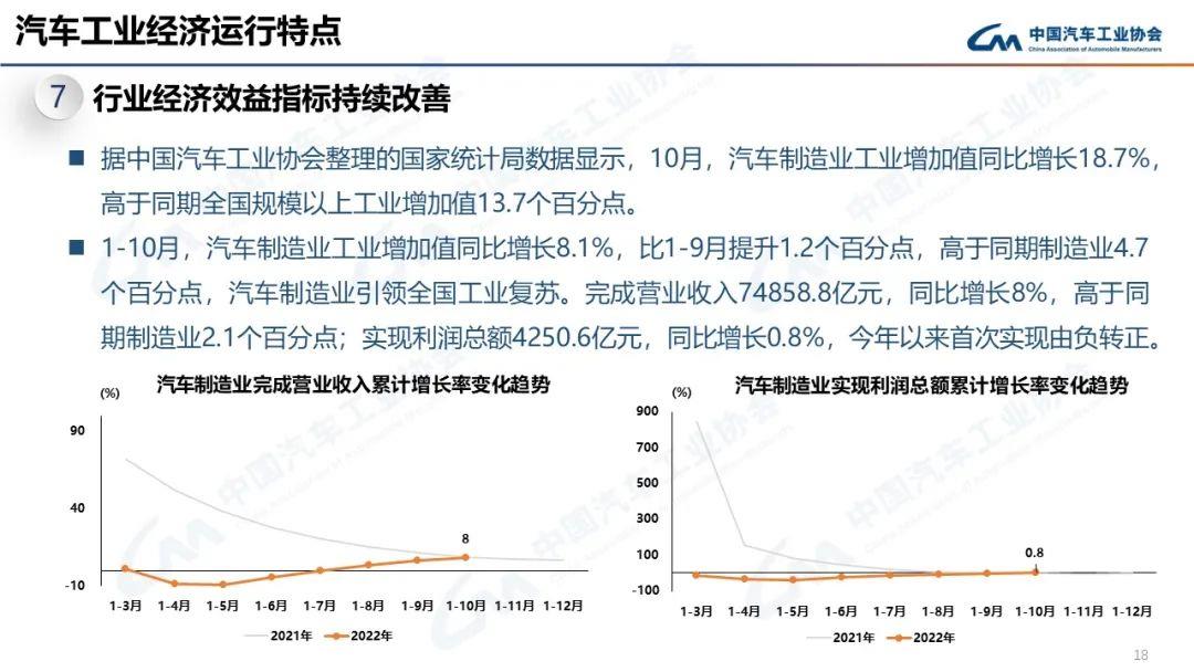 022年11月汽车产销分别达到238.6万辆和232万辆'