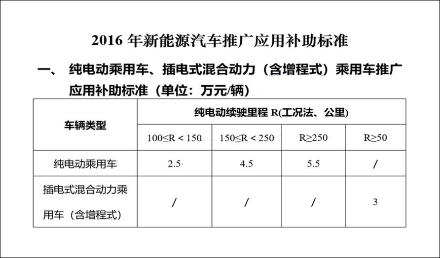 022国家新能源汽车财政补贴年底退出,保险推广者不少'