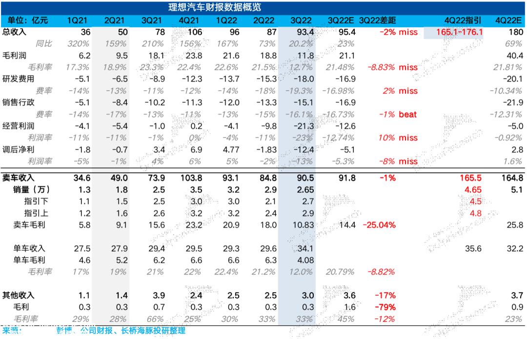 理想汽车2022年第三季度财报解读(汽车销售毛利率闪崩)