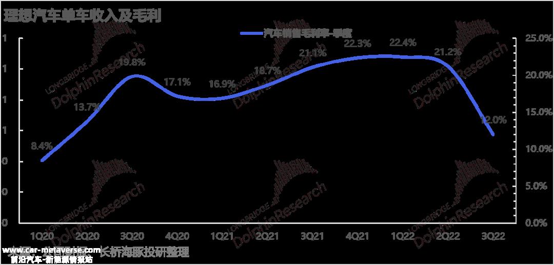 理想汽车2022年第三季度财报解读(汽车销售毛利率闪崩)