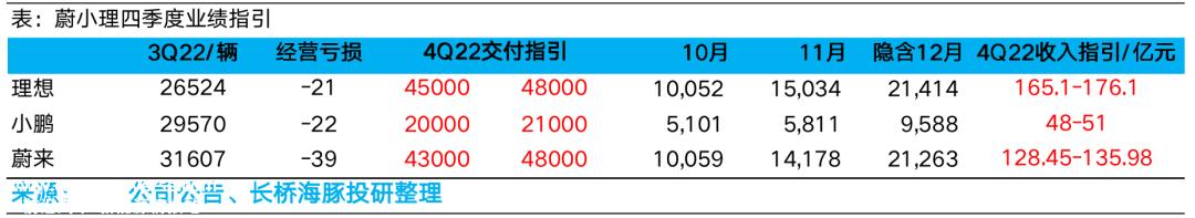 理想汽车2022年第三季度财报解读(汽车销售毛利率闪崩)
