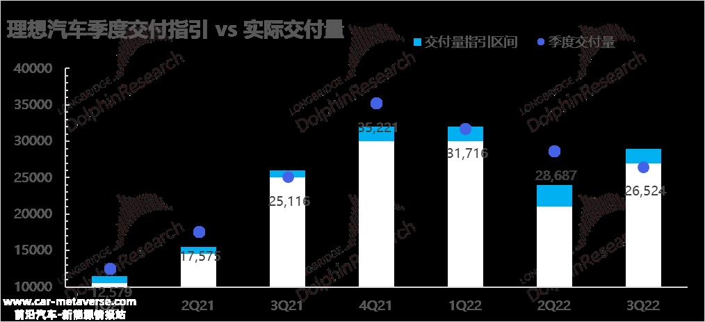 理想汽车2022年第三季度财报解读(汽车销售毛利率闪崩)