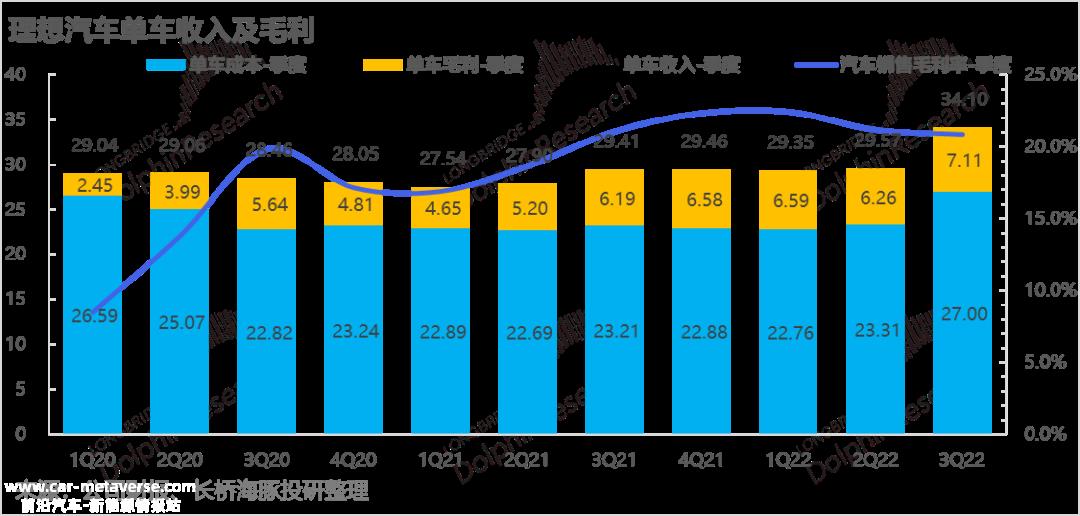 理想汽车2022年第三季度财报解读(汽车销售毛利率闪崩)
