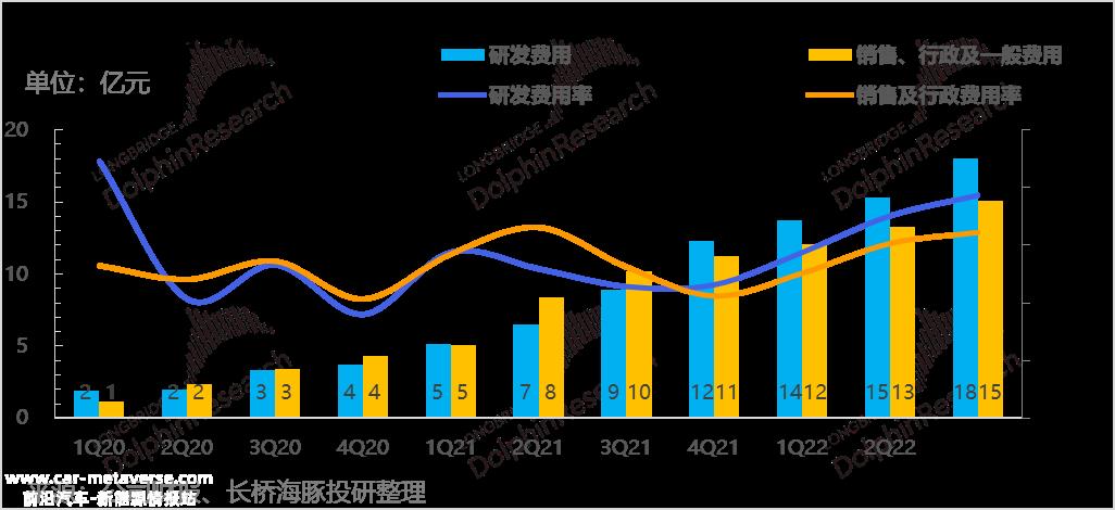 理想汽车2022年第三季度财报解读(汽车销售毛利率闪崩)