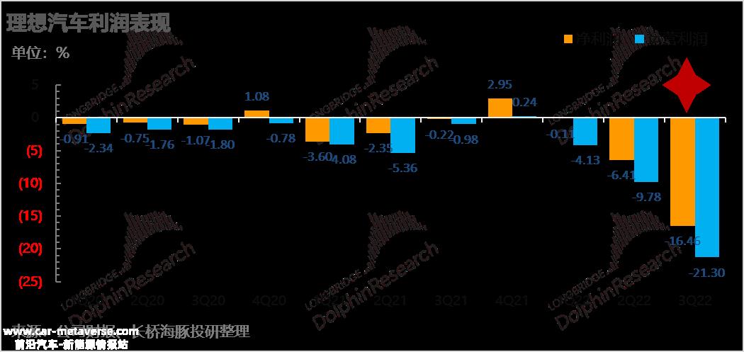 理想汽车2022年第三季度财报解读(汽车销售毛利率闪崩)