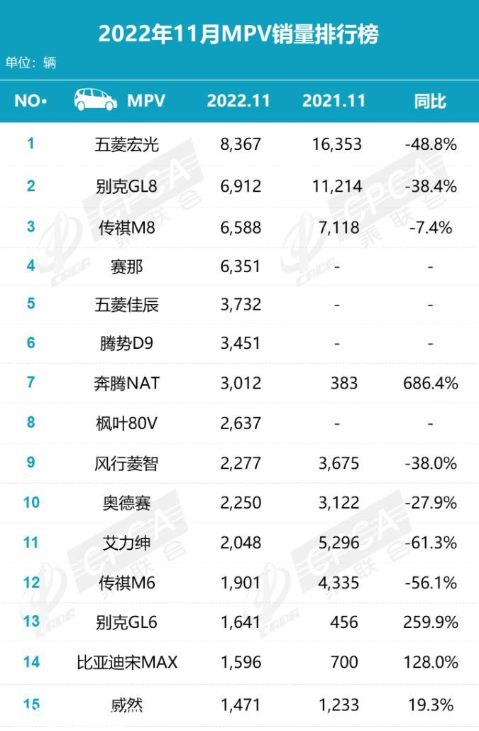 1月最畅销的15款MPV,从绝对销量来看,表现不太乐观'
