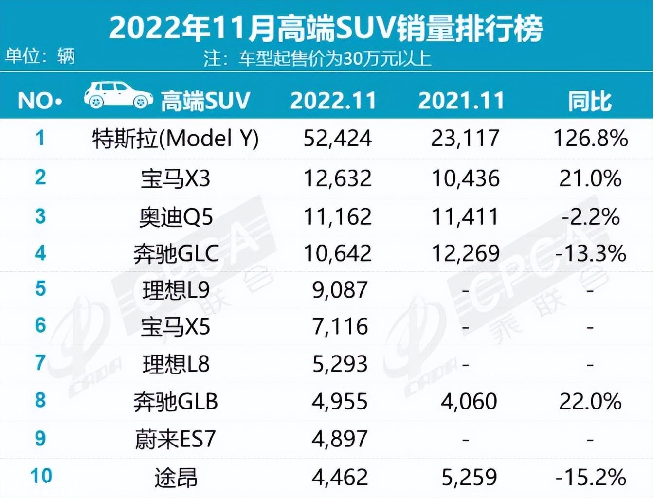 特斯拉异军突起高端SUV市场,同比增长126%