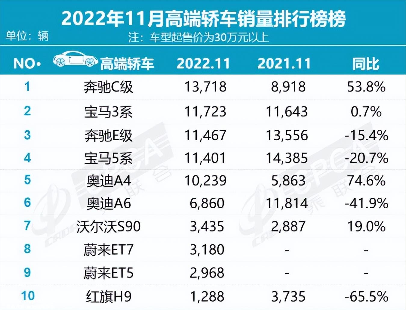 特斯拉异军突起高端SUV市场,同比增长126%